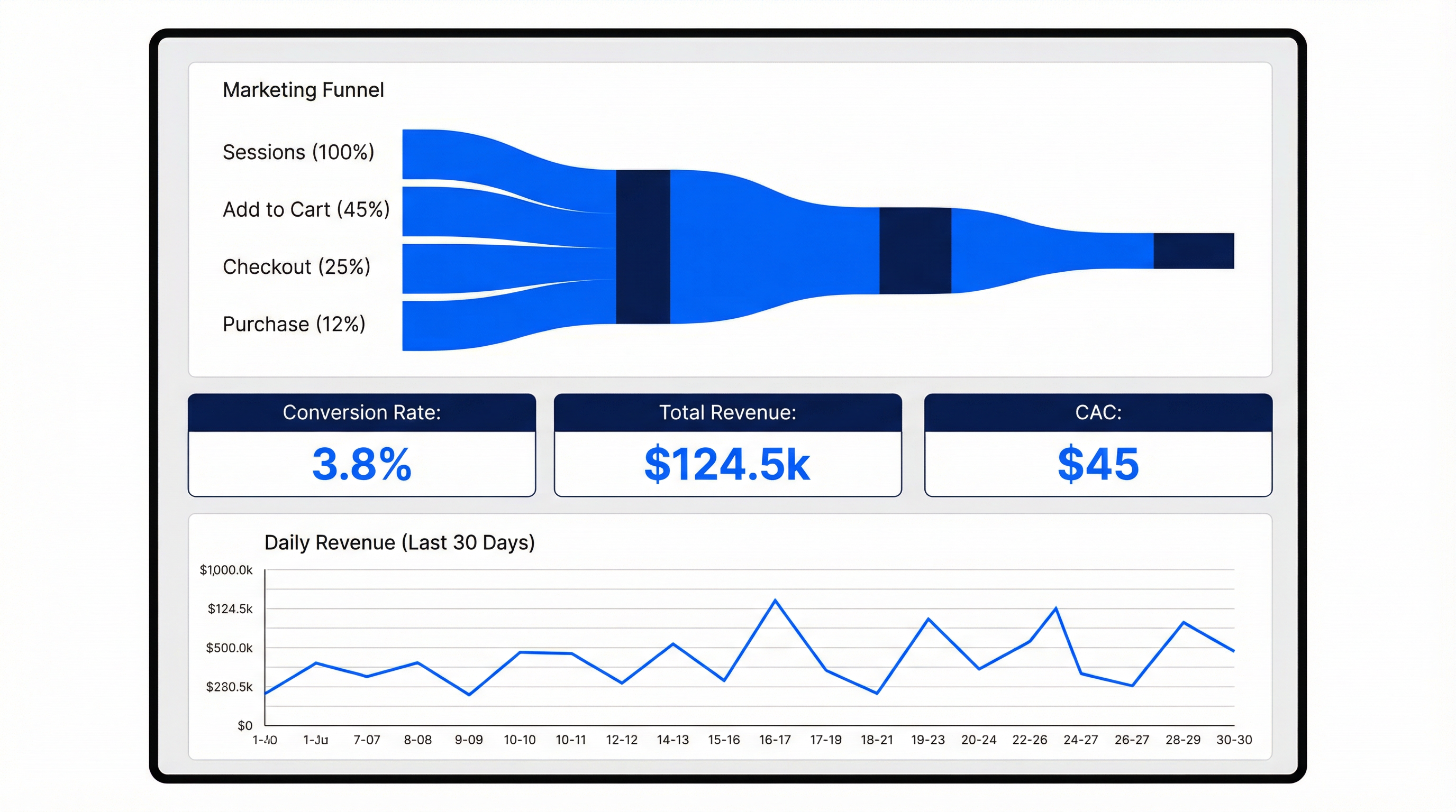 End-to-End Marketing Funnel & Revenue Dashboard